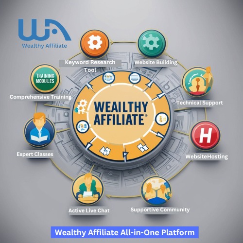 Wealthy affiliate all in one support modules