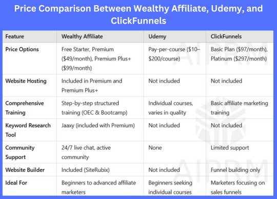 price comparison table between Wealthy Affiliate, Udemy, and ClickFunnels