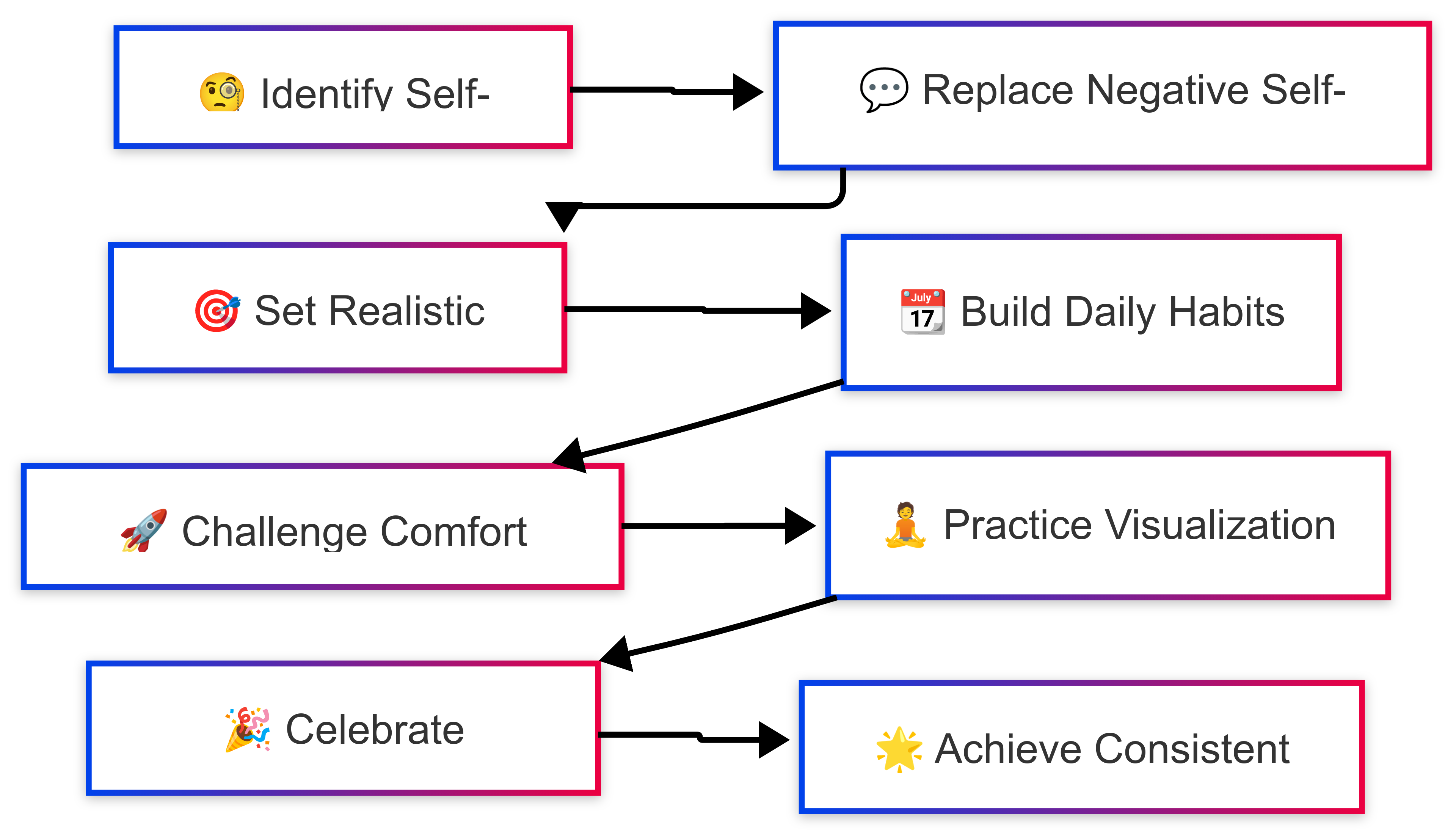 Diagram: Practical Pathway to Self-Confidence Diagram: Practical Pathway to Self-Confidence
